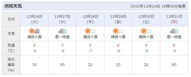 年末年始は異常な高温に20231224