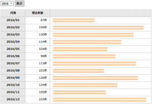 2016年度受注件数20170110