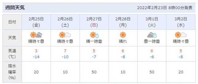 ようやく日中の気温がプラスに。豪雪の冬が終わる兆しが見えました20220223