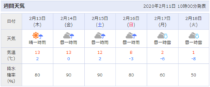 今週半ばより再び最高気温が高くなります。。20200211