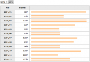 とっこやさん2014年受注件数