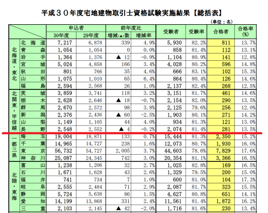 平成30年度宅地建物取引士試験実施結果2_20181205