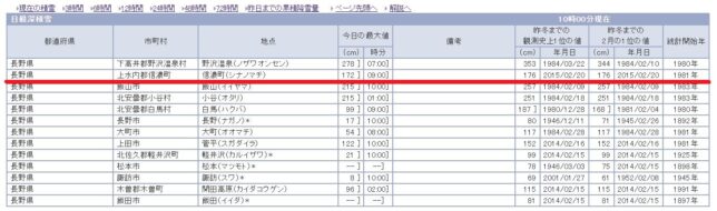 今シーズンは観測史上最大レベルの大雪の年に。。20220223