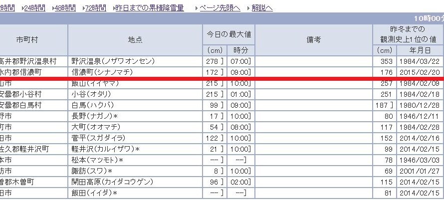 今シーズンは観測史上最大レベルの大雪の年に。。20220223