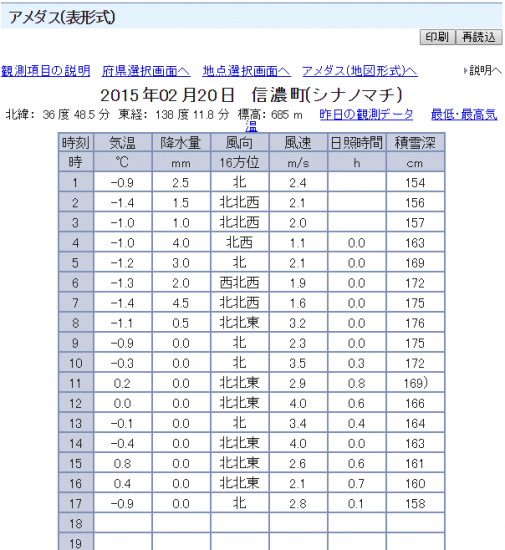 観測史上最高の積雪量を数日であっさり更新！20150220